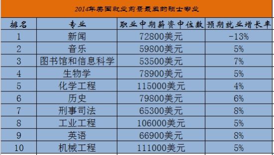 轉(zhuǎn)載：2014美國碩士專業(yè)就業(yè)前景排行榜：新聞墊底