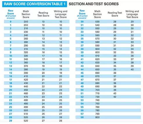 College Board公布的新SAT分?jǐn)?shù)換算表