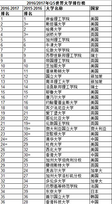 2017QS世界大學(xué)排名