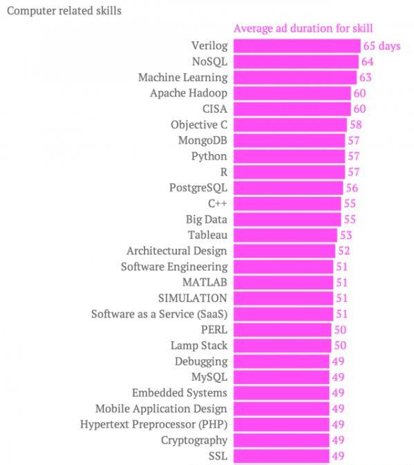 在美國(guó)哪種IT人才最貴？