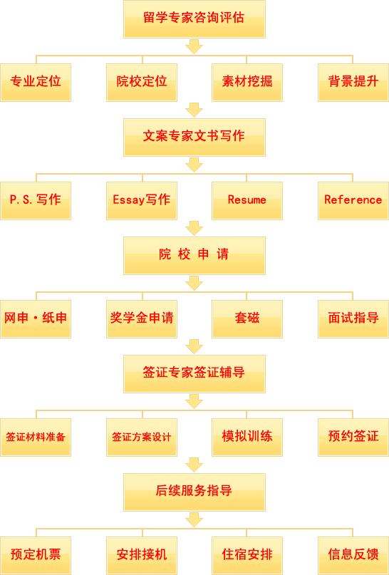 美國高中留學(xué)