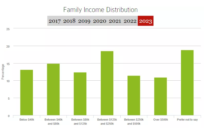 想進(jìn)哈佛？這些數(shù)據(jù)你必須知道