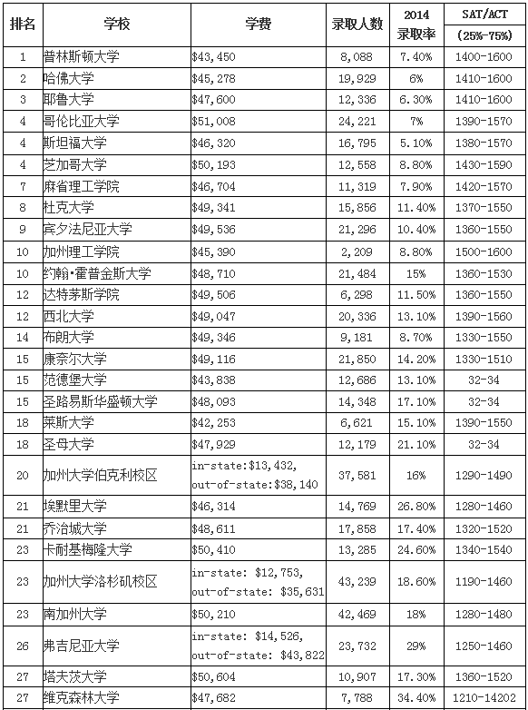 2016USNEWS全美大學(xué)排名TOP100