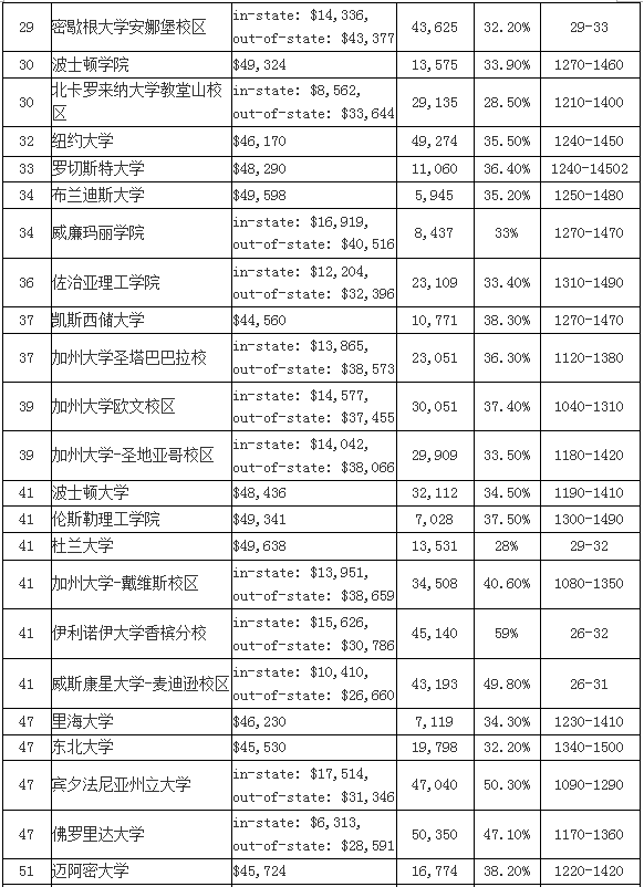 2016USNEWS全美大學(xué)排名TOP100
