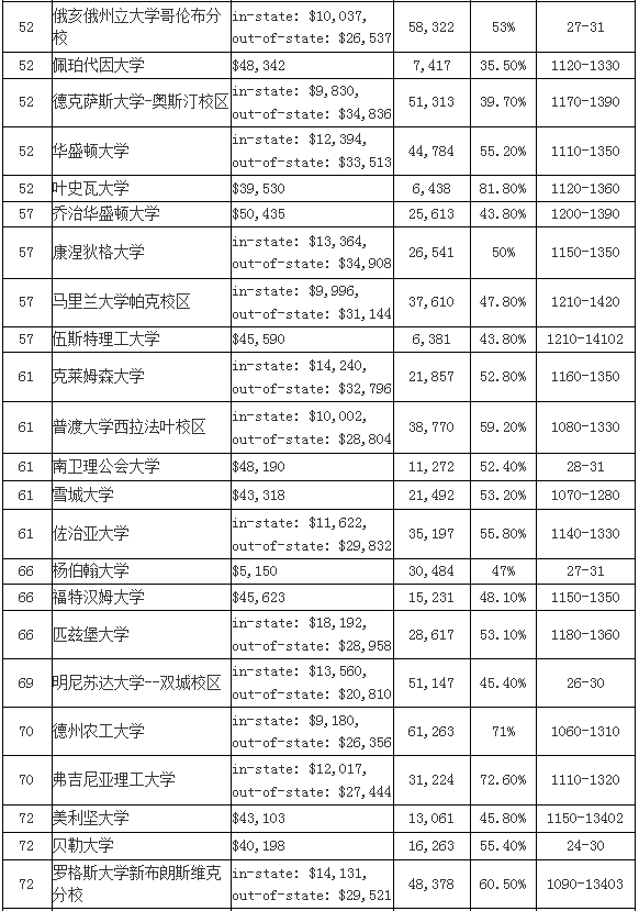 2016USNEWS全美大學(xué)排名TOP100