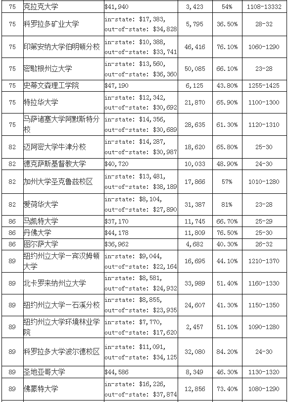 2016USNEWS全美大學(xué)排名TOP100